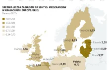 Zabójstwa w Unii Europejskiej. Zobacz gdzie jest ich najwięcej [INFOGRAFIKA