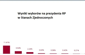 Jak głosowali Polacy w USA? Miażdżący wynik!