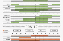 Infografika dotycząca jedzenia owoców i warzyw