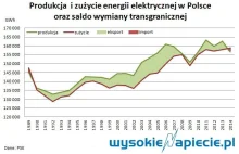 Polska została importerem prądu. Pierwszy raz od 1989