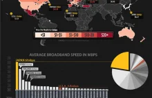 Szybkość internetu oraz koszt za 1 mbps na świecie