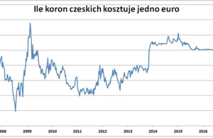 Czesi podnieśli stopy procentowe jako pierwsi