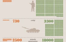 Porównanie sił militarnych Ukrainy i Rosji - infografika