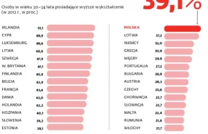 Polska to kraj magistrów. Wyższe wykształcenie się jednak opłaca