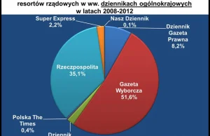 Dlaczego Gazeta Wyborcza tak uparcie broni Komorowskiego, HGW i PO???