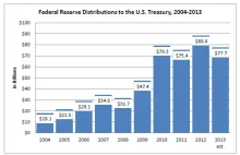 Fed wpłaci do budżetu USA 77,7 mld dolarów