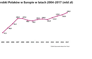 Emigracja znowu przyspiesza. Z Polski wyjeżdżają głównie młodzi ludzie