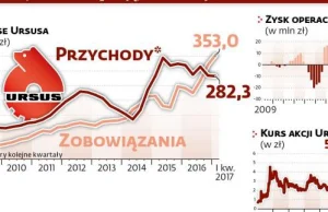 Ursus stracił moc. Firma przestała zarabiać, próbuje zyskać pomoc od państwa