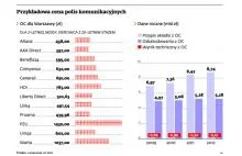 KNF ostrzega: Proama i AXA Direct sprzedają polisy OC zbyt tanio