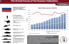 Program modernizacji Sił Zbrojnych Federacji Rosyjskiej