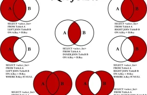 SQL Joins - jeden obraz mówi więcej, niż tysiąc słów