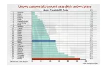 Polska europejskim liderem umów terminowych