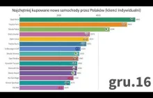 Najczęściej kupowane samochody przez Polaków.