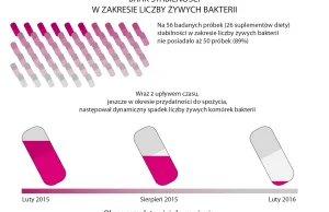 Probiotyki - 89% nieprawidłowości, bakterie fekalne, grzyby, martwe kolonie.