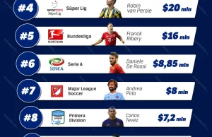 Ranking lig wg najlepiej zarabiającego gracza. Jest też polska liga!