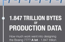 Boeing 777 jako infografika