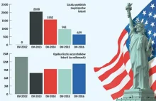 Mit Ameryki definitywnie się skończył? Tylko 629 zwycięzców loterii wizowej