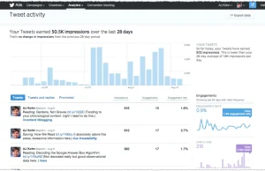 Twitter Analytics, czyli na co zwrócić uwagę przy analizowaniu danych z...