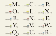 Jakie są najczęściej używane litery na świecie?