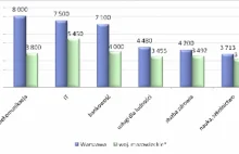 Kto zarabia najwięcej w Warszawie i okolicy?