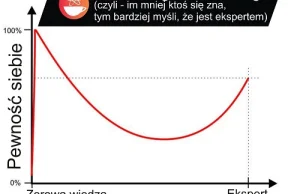 Efekt Krugera-Dunninga