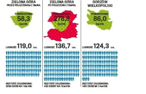 Zielona Góra wchłonęła 16 wsi, jest większa niż Poznań