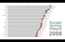 Polacy pracują najwięcej w Europie