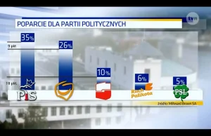 Krótki przegląd manipulacji TVN - na podstawie danych z Wykop.pl