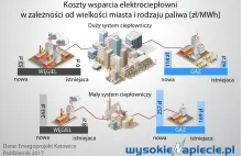 Państwowe spółki spierają się o elektrociepłownie