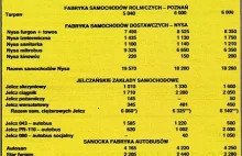 W roku 1977 Polska wyprodukowała 295 tys. samochodów osobowych.