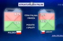 Wiadomości TVP tłumaczą podwyżkę cen paliw: Czechy mają gorzej.