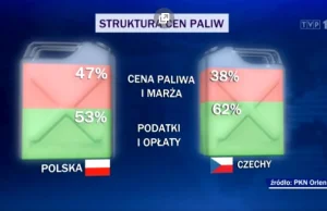 Wiadomości TVP tłumaczą podwyżkę cen paliw: Czechy mają gorzej.