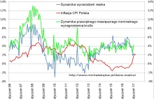 Długoterminowy wykres wzrostu wynagrodzeń w Polsce