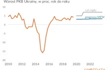 Ważny moment dla ukraińskiej gospodarki