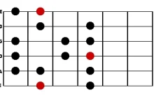 Pozycje Major Scale dla gitarzystów prowadzących
