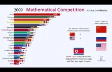 Top 20 państw z największą liczbą złotych medali na Olimpiadzie z matematyki