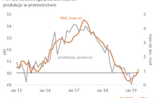 Światowy wskaźnik koniunktury w przemyśle (PMI) ożył!