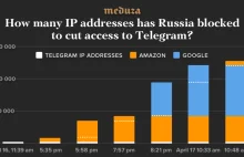 Ile adresów IP zablokowała Rosja aby odciąć dostęp to aplikajcji Telegam...[ENG]