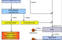 Co jeszcze można zrobić z odpadami? Segregacja