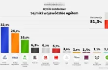 PiS liderem wyborów samorządowych. Na drugim miejscu Koalicja Obywatelska