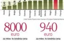 Ile pensji trzeba odłożyć, by kupić mieszkanie w Polsce?