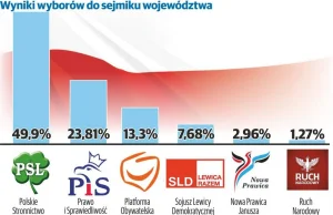 PSL w Świętokrzyskim dostał 49,9% do Sejmiku Wojewódzkiego