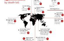 Największe cywilne katastrofy lotnicze [infografika]