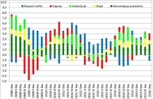 Pomimo 500 plus: słabe PKB Polski za drugi kwartał 2016