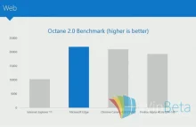 Microsoft Edge miażdży Chrome w benchmarku Google!