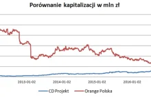 CD Projekt większy niż Orange Polska