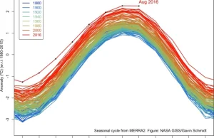 Miniony miesiąc był najcieplejszym sierpniem w historii pomiarów