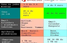 Office 365 czy Google for Work? Porównanie chmurowych usług dla małego biznesu