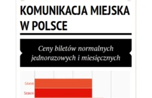 Jakie są ceny transportu miejskiego w Polsce?