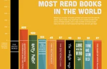 Lista dziesięciu najczęściej sprzedawanych książek na świecie.